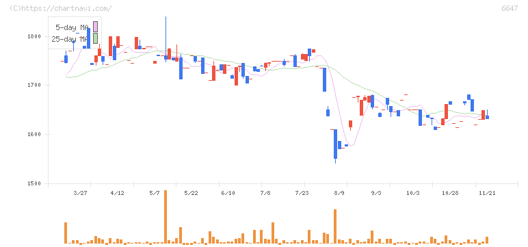 森尾電機(6647)の日足チャート