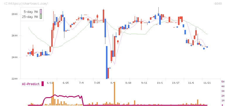 かわでん(6648)の日足チャート