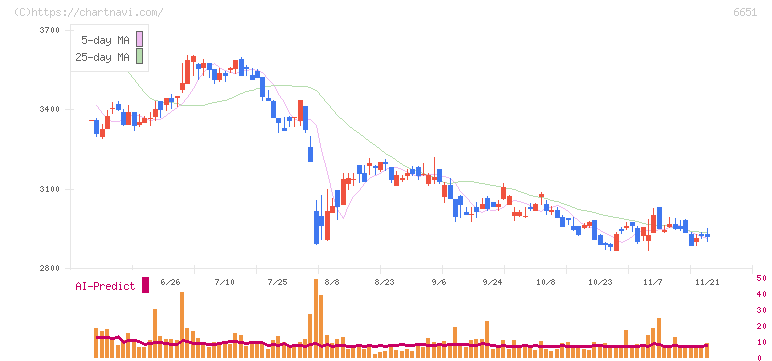 日東工業(6651)の日足チャート