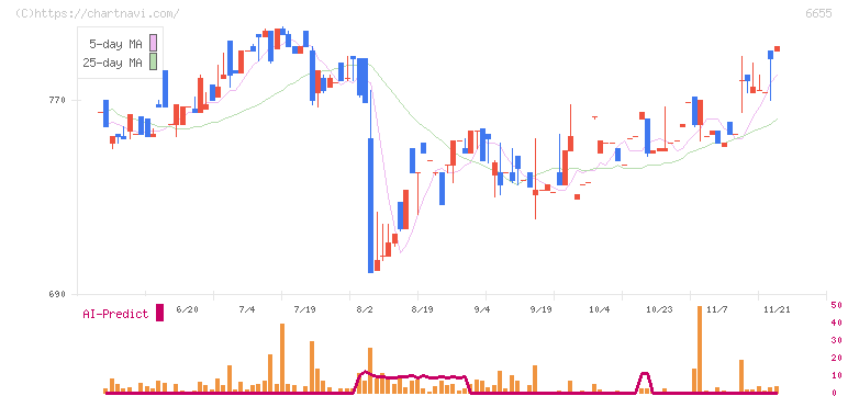 東洋電機(6655)の日足チャート