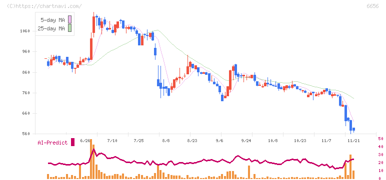 インスペック(6656)の日足チャート