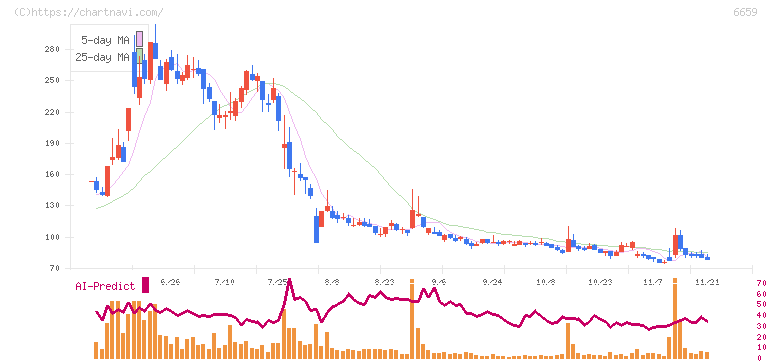 メディアリンクス(6659)の日足チャート