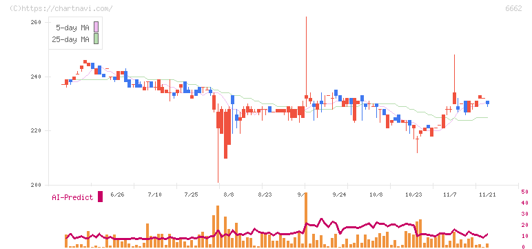 ユビテック(6662)の日足チャート