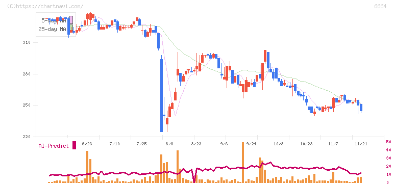 オプトエレクトロニクス(6664)の日足チャート