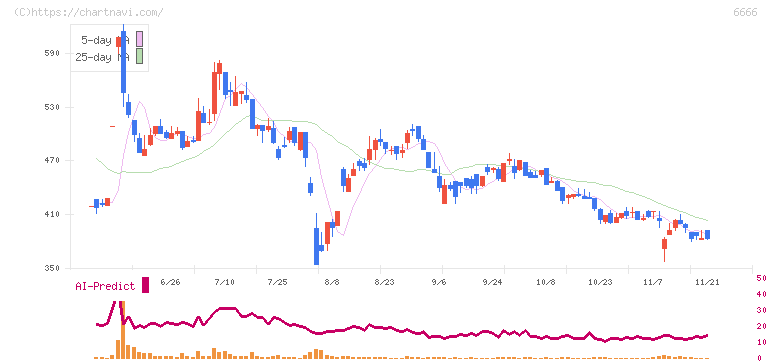 リバーエレテック(6666)の日足チャート