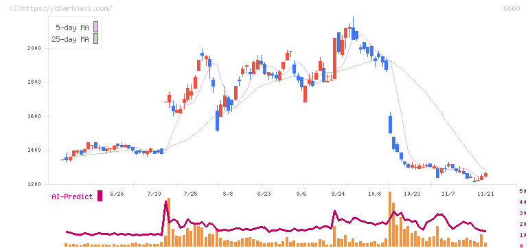 アドテック　プラズマ　テクノロジー(6668)の日足チャート