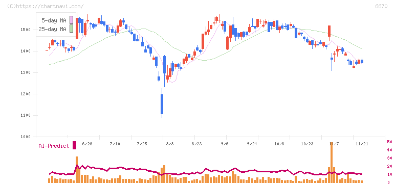 ＭＣＪ(6670)の日足チャート
