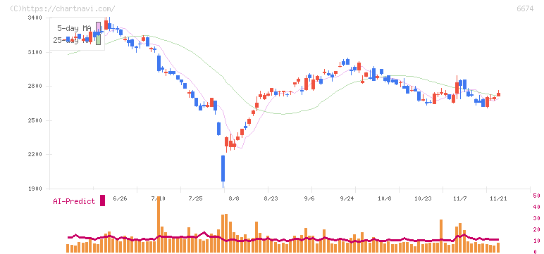 ジーエス・ユアサ　コーポレーション(6674)の日足チャート