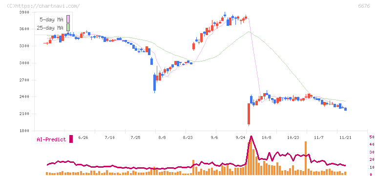 メルコホールディングス(6676)の日足チャート