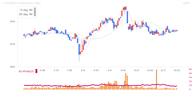 テクノメディカ(6678)の日足チャート