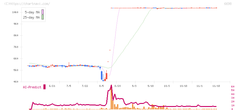 ヴィスコ・テクノロジーズ(6698)の日足チャート