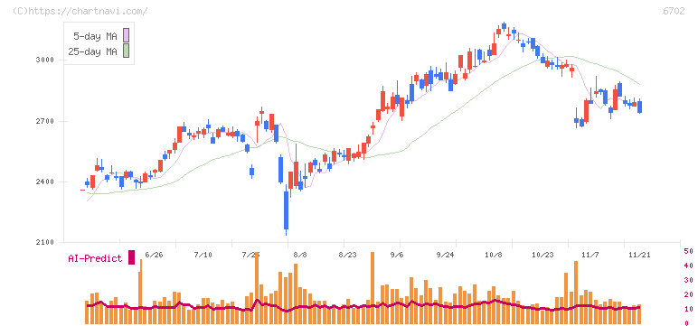 富士通(6702)の日足チャート