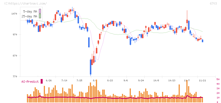 ＯＫＩ(6703)の日足チャート