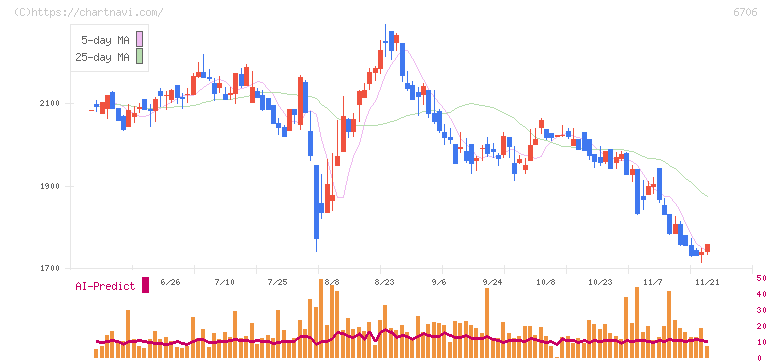 電気興業(6706)の日足チャート