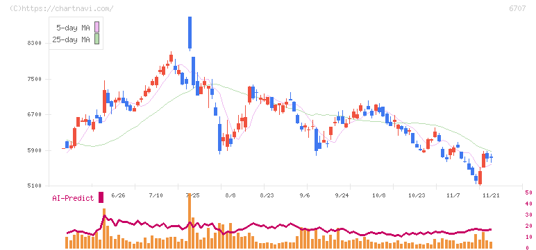 サンケン電気(6707)の日足チャート