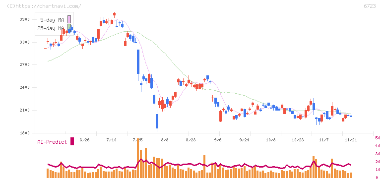 ルネサスエレクトロニクス(6723)の日足チャート