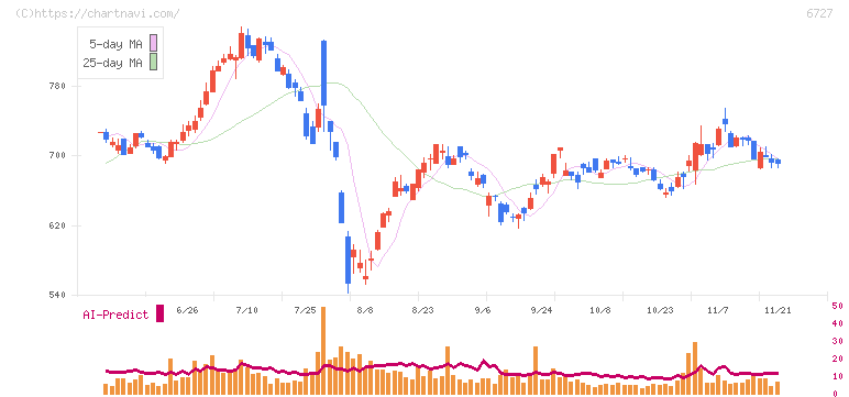 ワコム(6727)の日足チャート