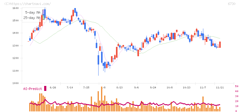 アクセル(6730)の日足チャート