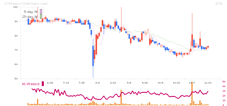 ピクセラ(6731)の日足チャート
