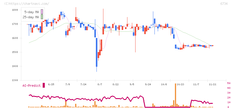 ニューテック(6734)の日足チャート