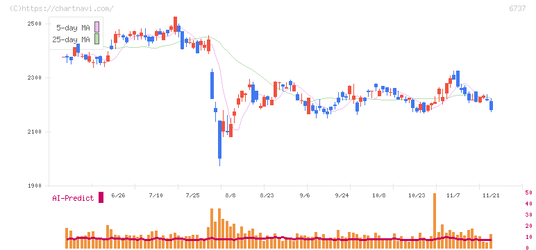 ＥＩＺＯ(6737)の日足チャート