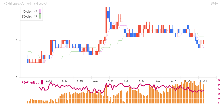 ジャパンディスプレイ(6740)の日足チャート