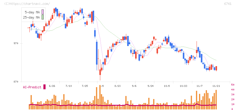 日本信号(6741)の日足チャート