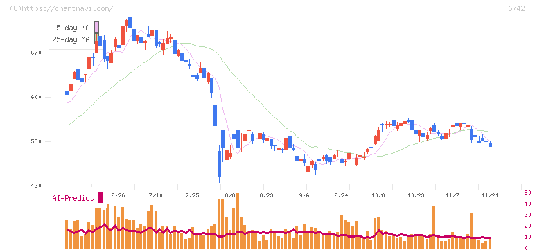 京三製作所(6742)の日足チャート