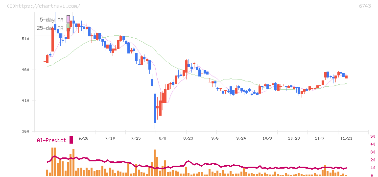 大同信号(6743)の日足チャート