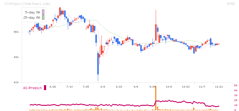 星和電機(6748)の日足チャート