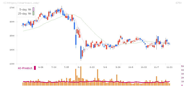 エレコム(6750)の日足チャート
