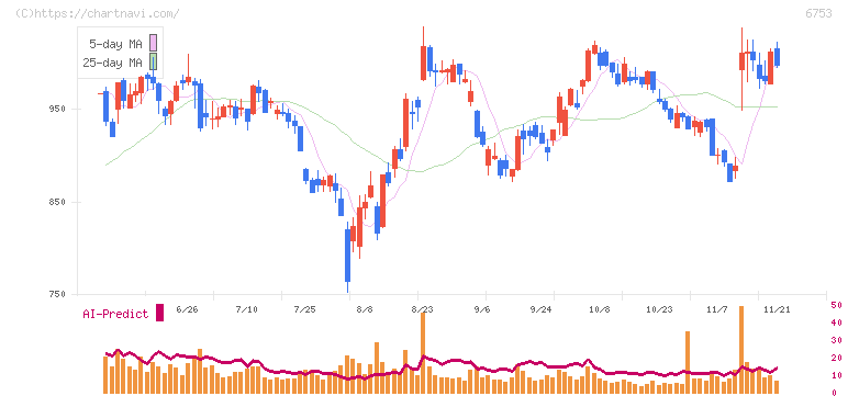 シャープ(6753)の日足チャート