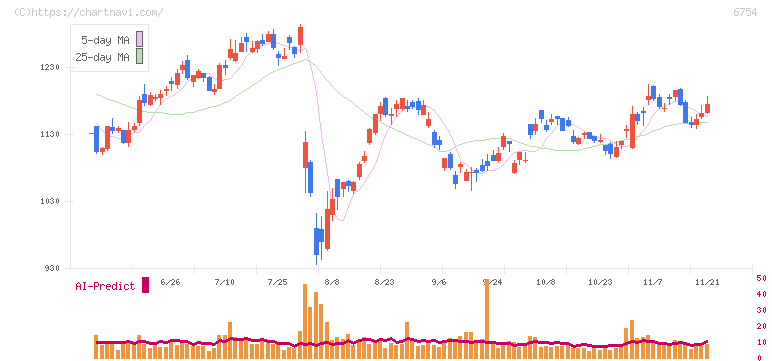 アンリツ(6754)の日足チャート