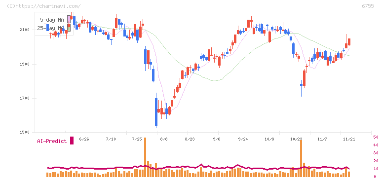 富士通ゼネラル(6755)の日足チャート