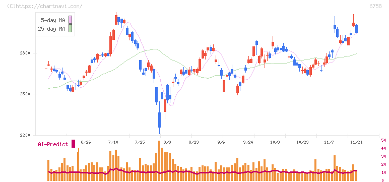 ソニーグループ(6758)の日足チャート
