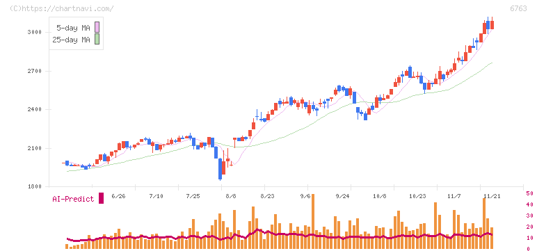 帝国通信工業(6763)の日足チャート