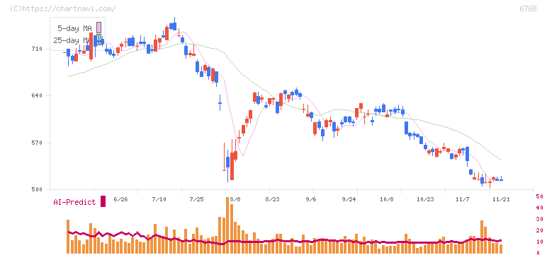 タムラ製作所(6768)の日足チャート