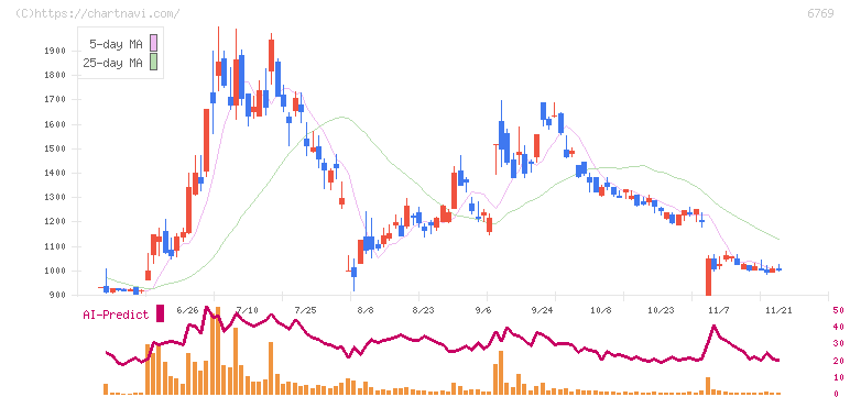 ザインエレクトロニクス(6769)の日足チャート
