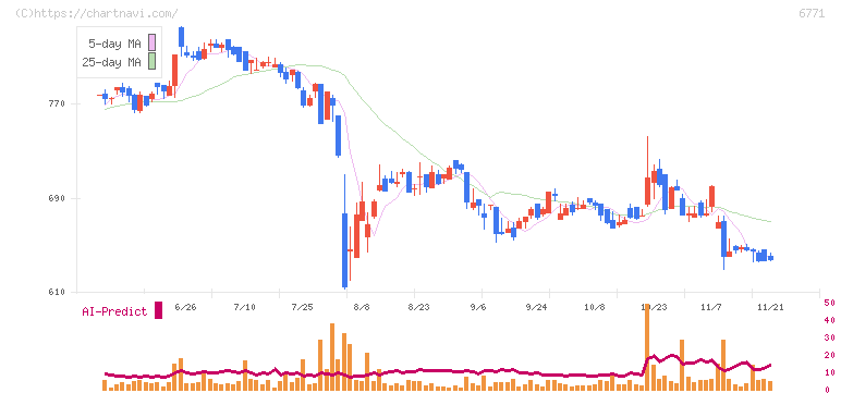 池上通信機(6771)の日足チャート