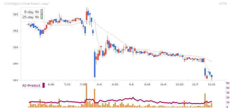 天昇電気工業(6776)の日足チャート