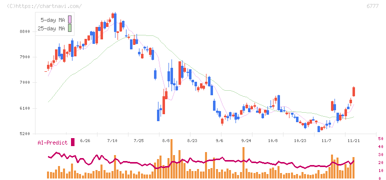 ｓａｎｔｅｃ　Ｈｏｌｄｉｎｇｓ(6777)の日足チャート