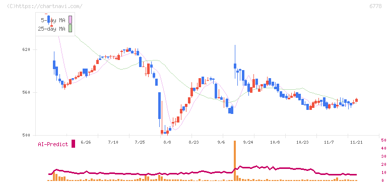 アルチザネットワークス(6778)の日足チャート