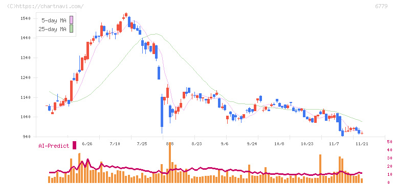 日本電波工業(6779)の日足チャート