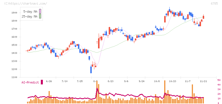 鈴木(6785)の日足チャート