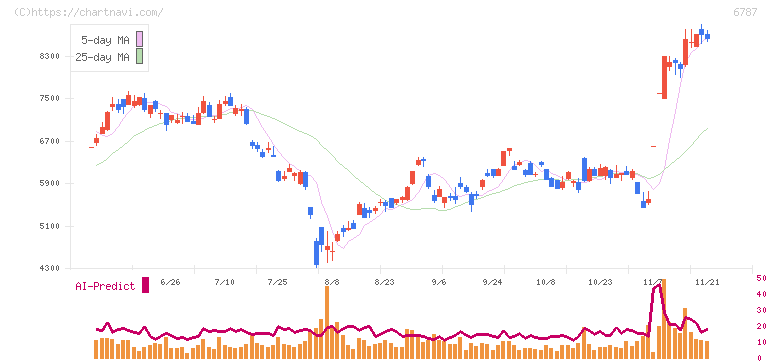 メイコー(6787)の日足チャート