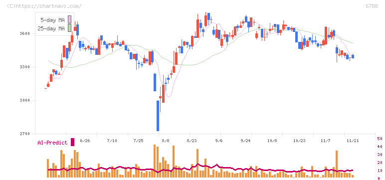 日本トリム(6788)の日足チャート