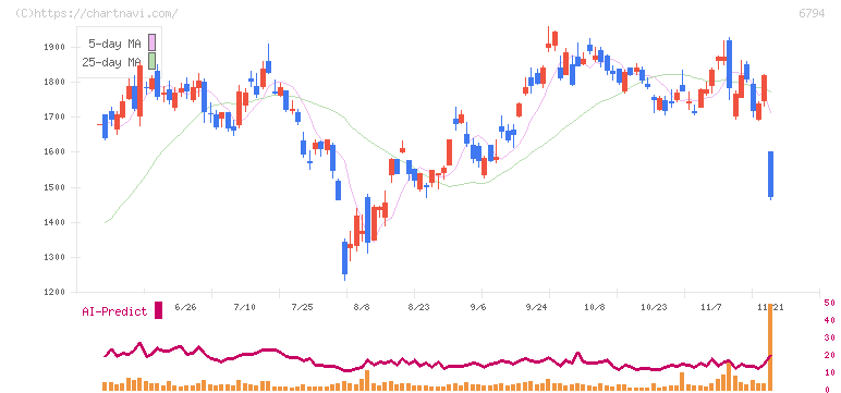 フォスター電機(6794)の日足チャート
