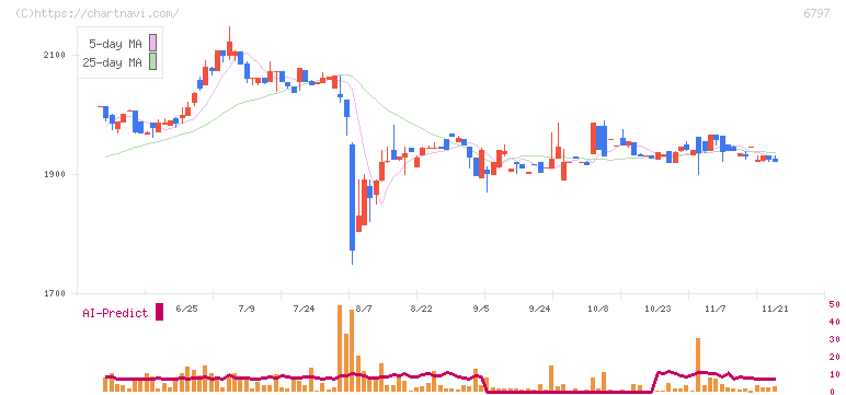 名古屋電機工業(6797)の日足チャート