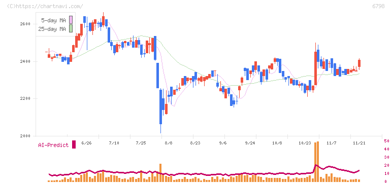 ＳＭＫ(6798)の日足チャート