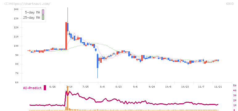 ティアック(6803)の日足チャート